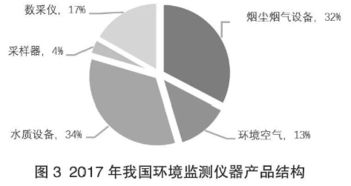 2017年我國(guó)環(huán)境監(jiān)測(cè)產(chǎn)品銷量突破5.6萬臺(tái)，同比增長(zhǎng)39%