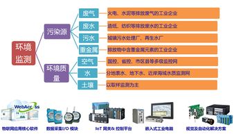 不忘初心深耕使命 研華科技精準(zhǔn)布局環(huán)保產(chǎn)業(yè)與環(huán)境保護(hù)監(jiān)測(cè)
