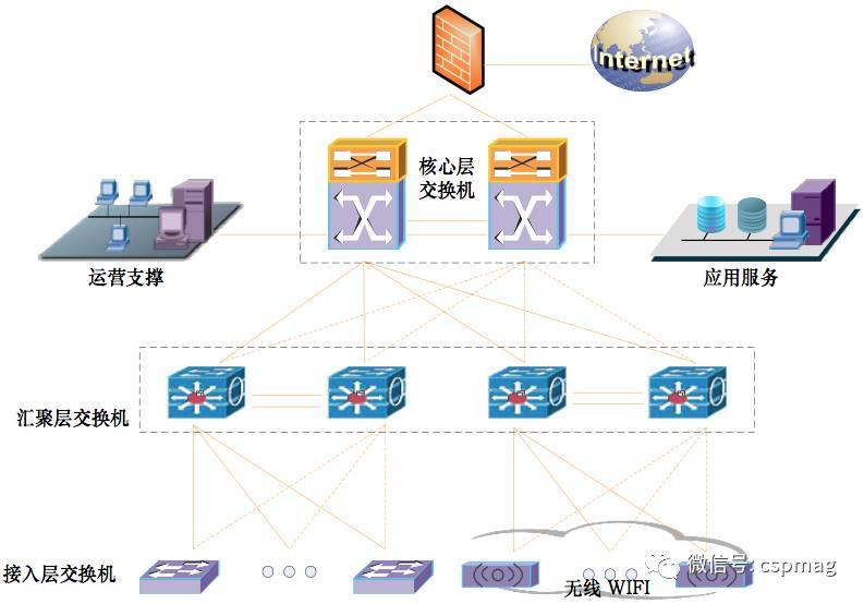 建筑智能化通信網絡架構 網絡系統工程的設計要點